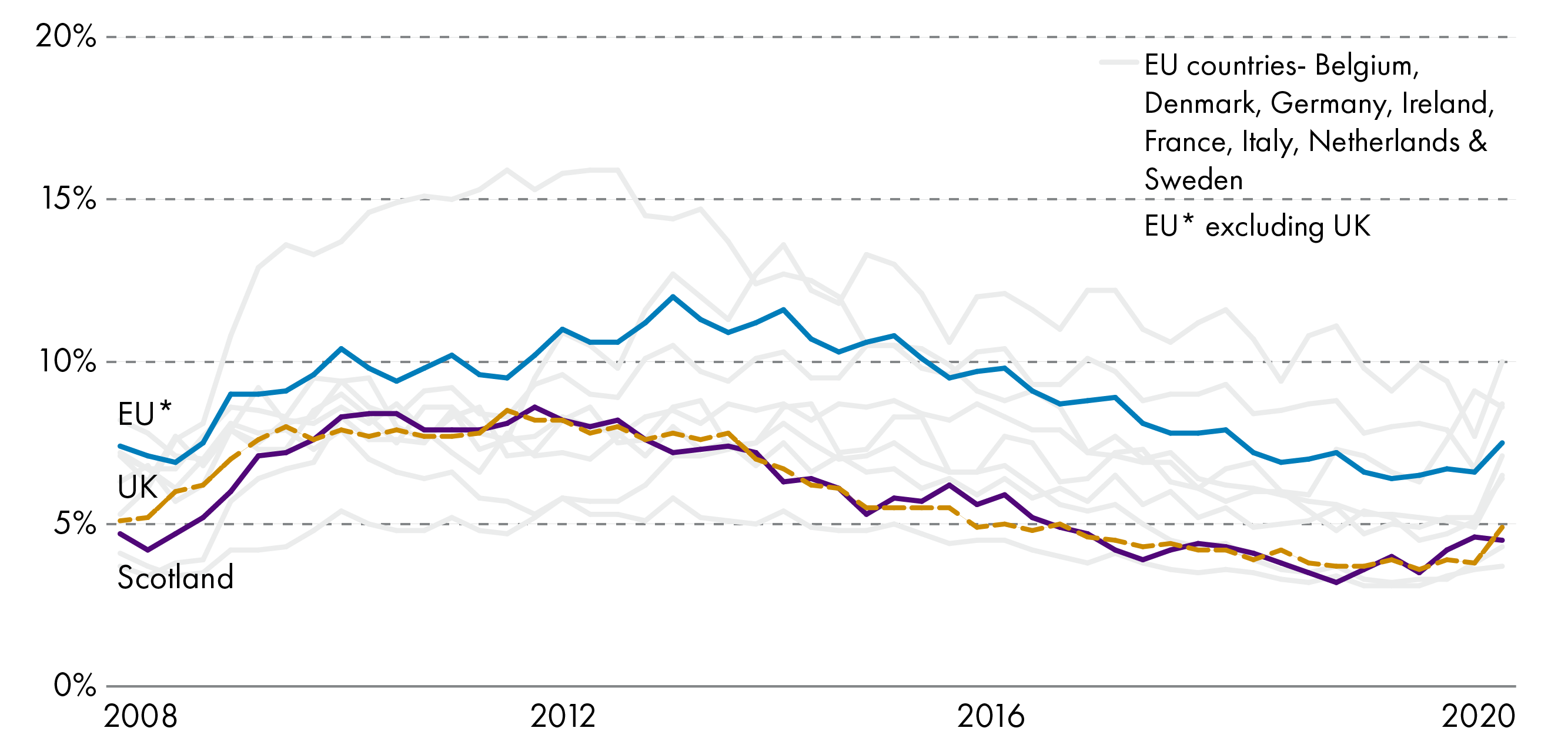 The headline unemployment rate from 2008 to 2020 Q3 in Scotland, the UK and selected European countries, as well as the EU average. The UK and Scotland entered the crisis with one of the lower unemployment rates, experienced lower peaks than most peers, and saw unemployment return and even exceed to pre-crisis levels relatively quickly. The most recent data shows some of the impact of the COVID-19 pandemic, although different approaches among Governments mean that the affect is not necessarily directly comparable.